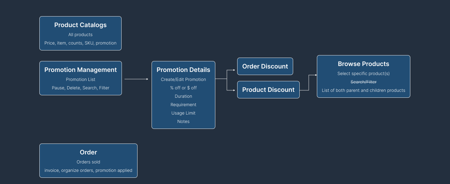 Flow diagram mapping every surface the promotion feature touches across the Buy with Prime merchant console