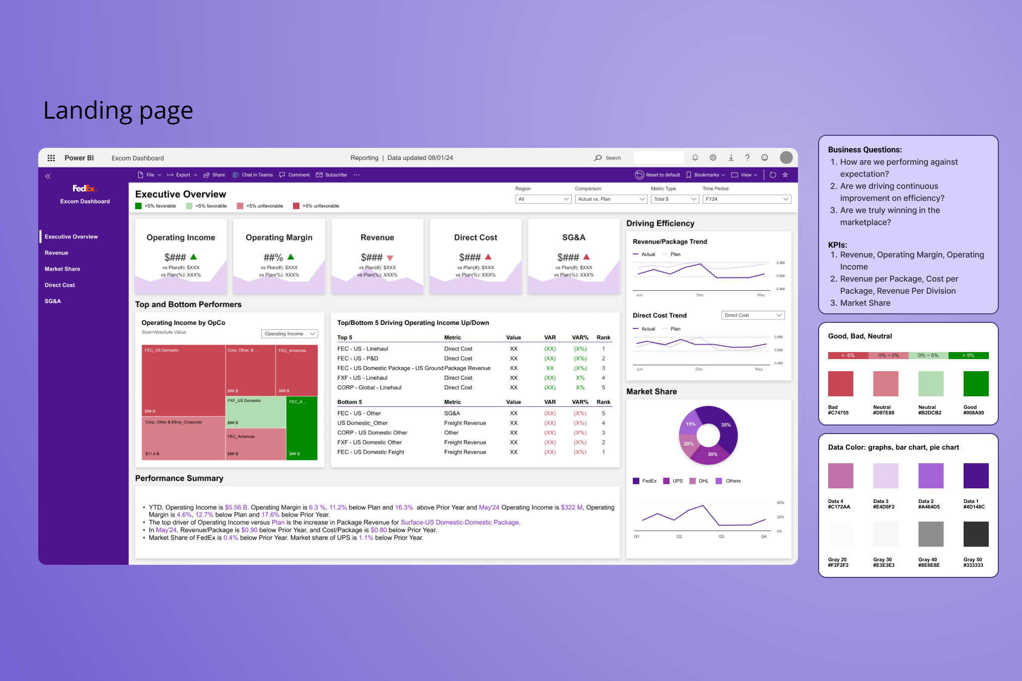 FedEx CFO financial performance dashboard — Executive Overview with KPI cards, top and bottom performers, and AI-generated performance summary