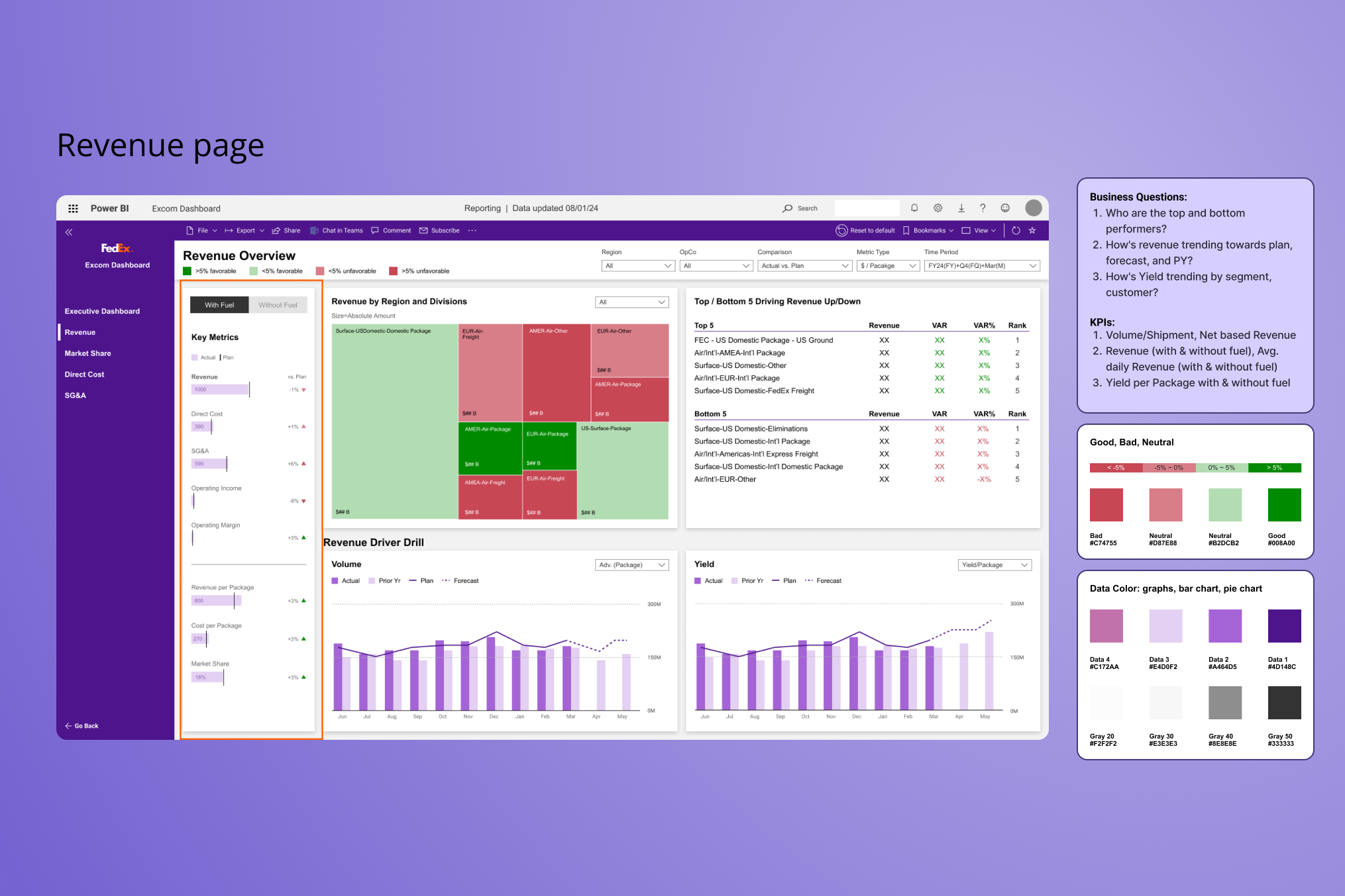 FedEx dashboard Revenue page — Revenue by region and division, key metrics panel, and revenue driver drill-down