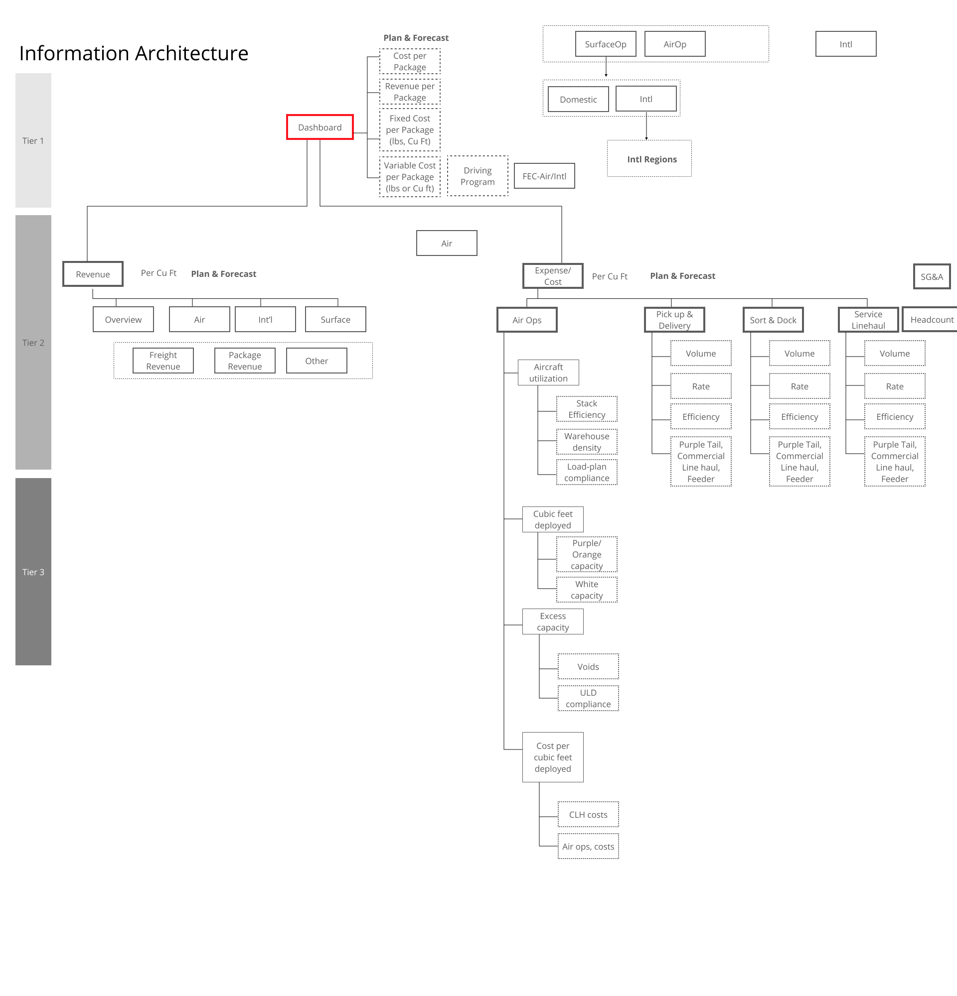Information architecture diagram showing the metric hierarchy and relationships across the FedEx financial performance dashboard