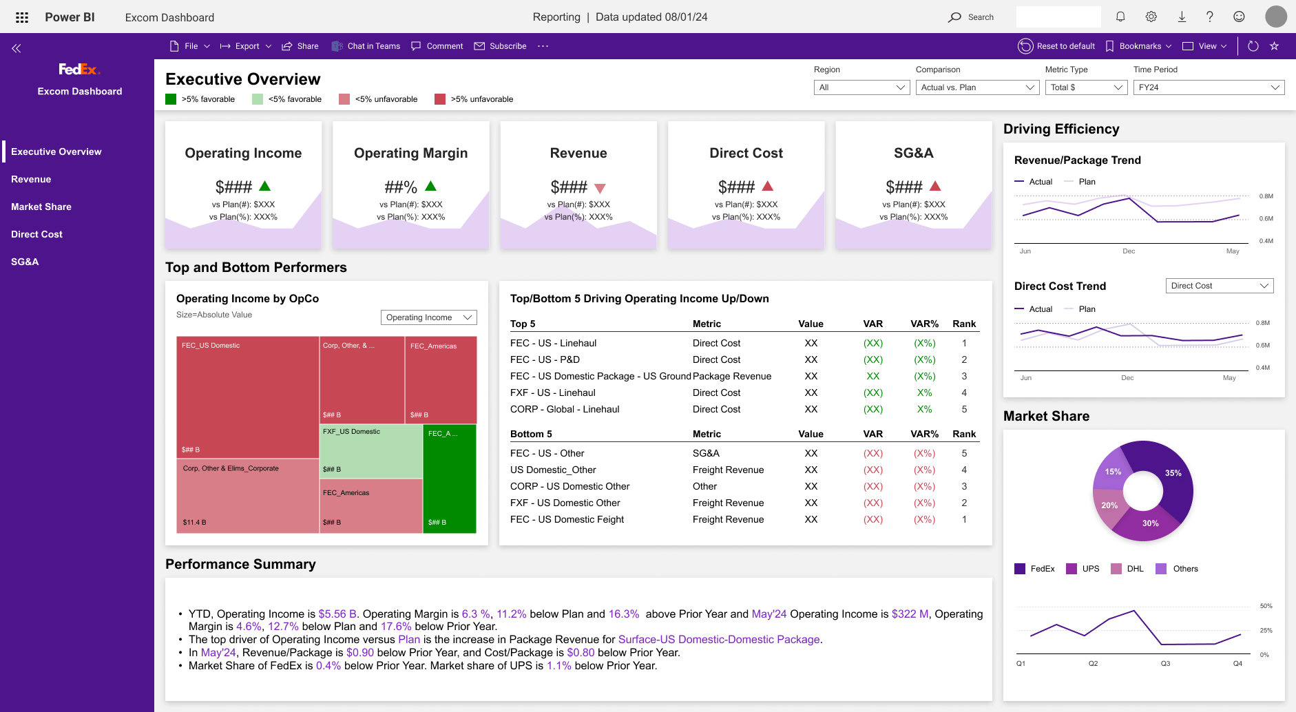 FedEx executive dashboard showing operating income performance detail view