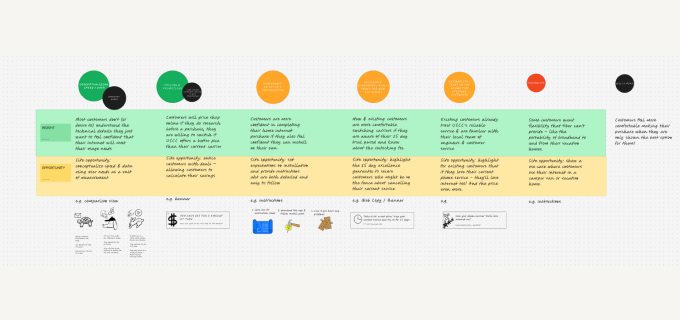 Affinity mapping of customer segment behaviors, mental models, and design opportunities across buyer personas