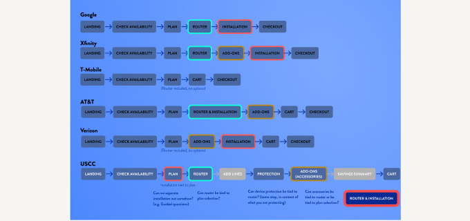 Competitive analysis — customer decision journey comparison across Google, Xfinity, T-Mobile, AT&T, Verizon, and UScellular