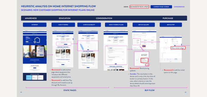 Heuristic analysis of the UScellular home internet shopping flow with annotated recommendations across Awareness, Education, Consideration, and Purchase