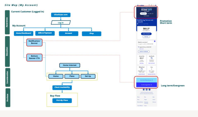Site map showing the current customer path through uscellular.com to Home Internet, with promotional entry points and the buy flow